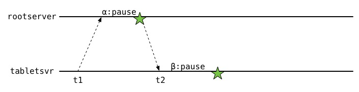 timeline