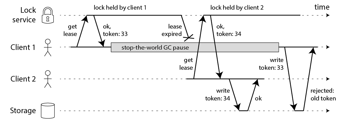 fencing token